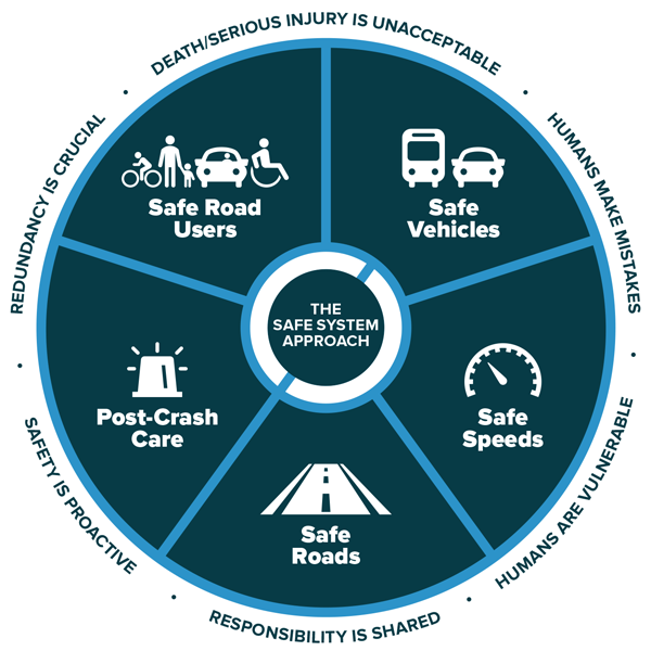 Safe System Approach 2